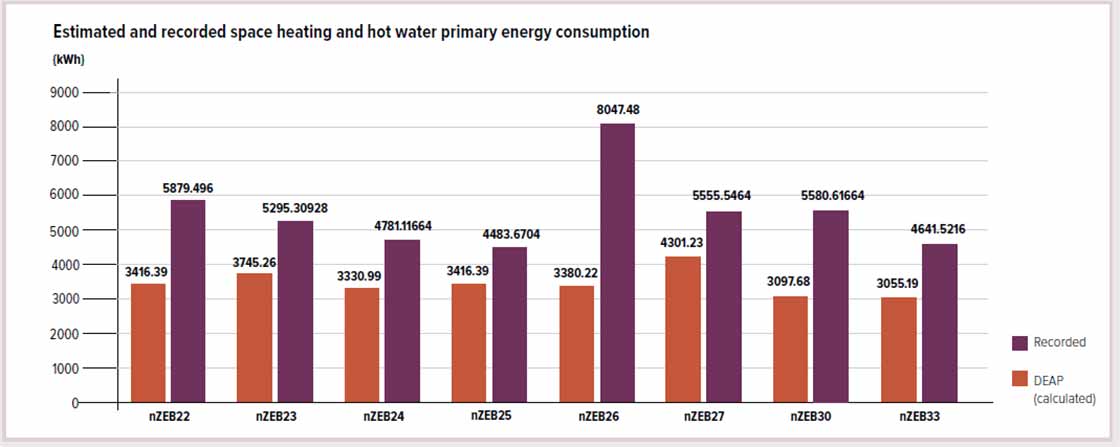 Estimated and recorded primary energy consumption for regulated loads (space heating, hot water, ventilation, lighting, pumps and fans) in eight of the dwellings. Note that these figures exclude the calculated contribution from solar PV.