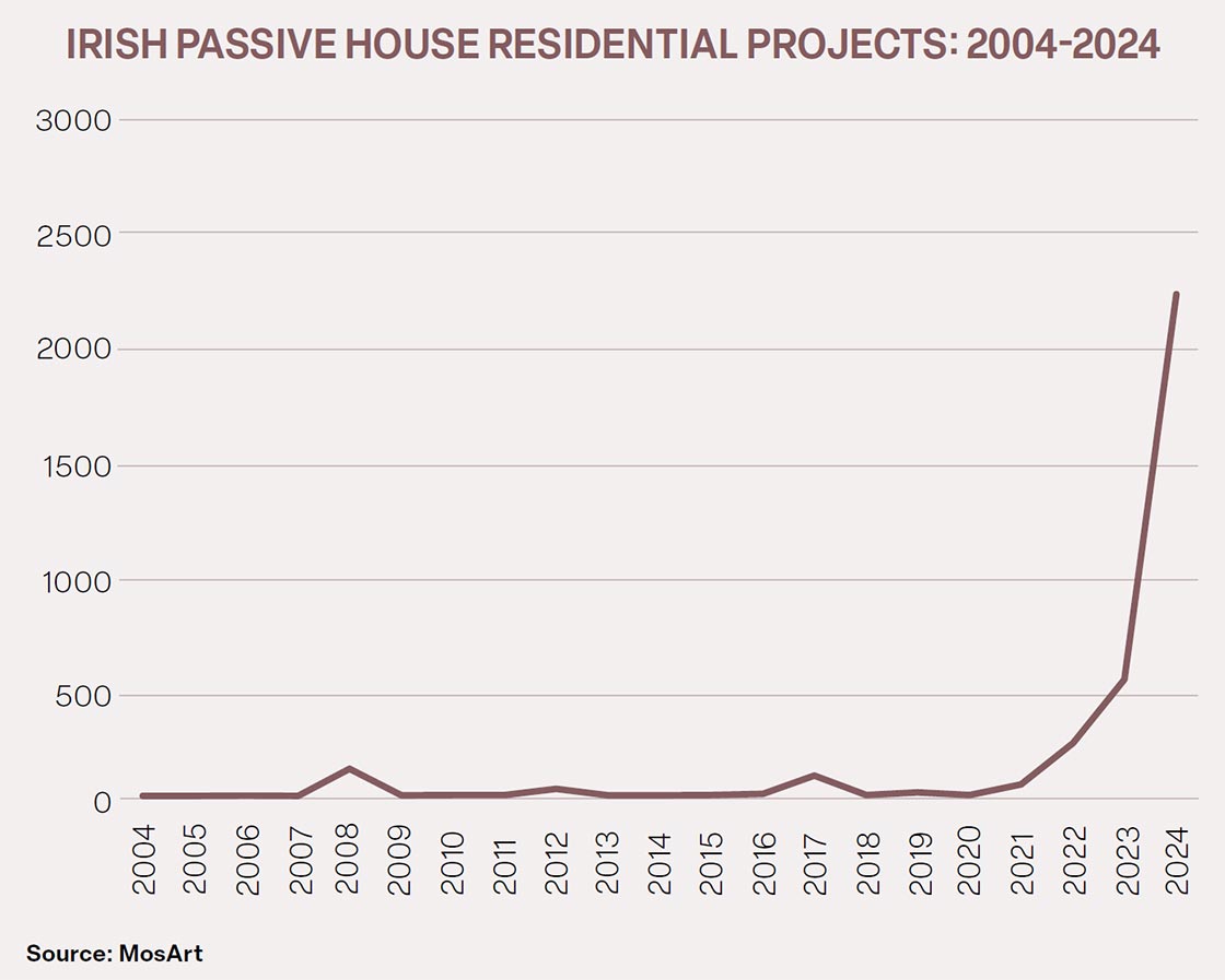 Cairn homes graph