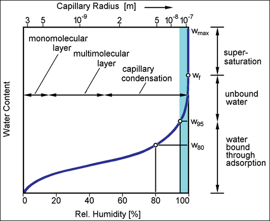 Figure 7: graph showing the moisture storage function of a material Image: Fraunhofer Institute, IBP Holzkirchen Figure 7: graph showing the moisture storage function of a material Image: Fraunhofer Institute, IBP Holzkirchen