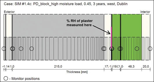 Figure 5: showing % relative humidity (RH) monitor position in one of the block internal insulation systems Figure 5: showing % relative humidity (RH) monitor position in one of the block internal insulation systems