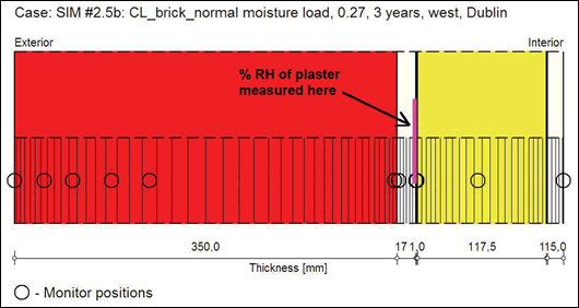Figure 6: showing % RH monitor position in one of the brick internal insulation systems Figure 6: showing % RH monitor position in one of the brick internal insulation systems