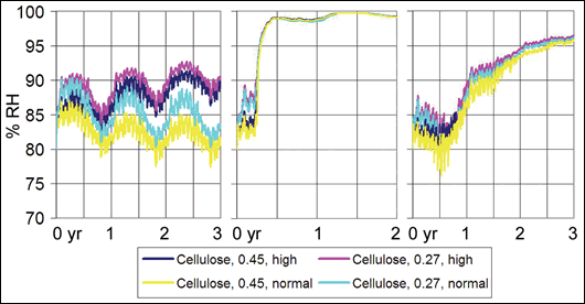 Figure 7: Cellulose system – graphs showing % relative humidity in plaster abutting insulation – (left to right) rendered block, inhomogeneous brick #1 and brick #2 Figure 7: Cellulose system – graphs showing % relative humidity in plaster abutting insulation – (left to right) rendered block, inhomogeneous brick #1 and brick #2