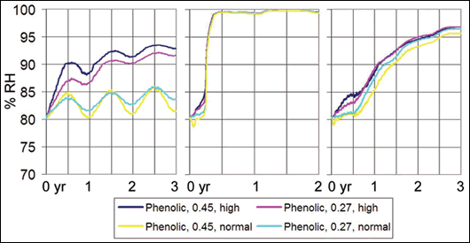 Figure 9: phenolic system with airspace – graphs showing % RH in plaster abutting insulation – (left to right) rendered block, inhomogeneous brick #1 and brick #2 Figure 9: phenolic system with airspace – graphs showing % RH in plaster abutting insulation – (left to right) rendered block, inhomogeneous brick #1 and brick #2