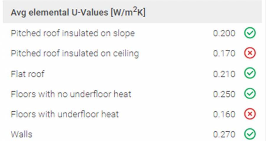 Software errors create false NZEB compliance picture